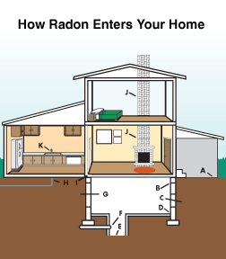Radon mitigation and testing in Middletown